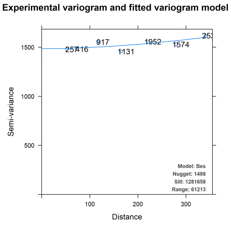 Empirical Variograms | Idaho Ag Stats