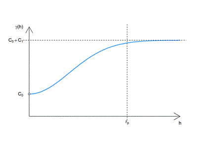 Theoretical Gaussian Variogram
